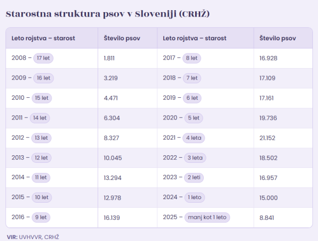 Tabela - število psov po posameznem letu rojstva